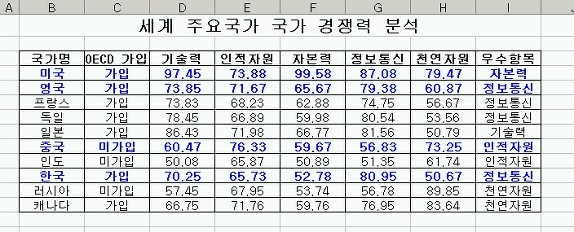 컴퓨터활용능력 2급 실기 2010년 1회 조건부서식 