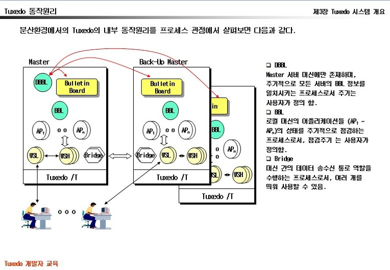 Tuxedo 동작원리
