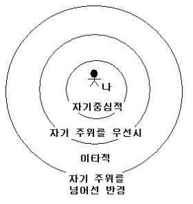 행위 반경: 이기주의와 이타주의의 구분