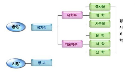 고려의 관학