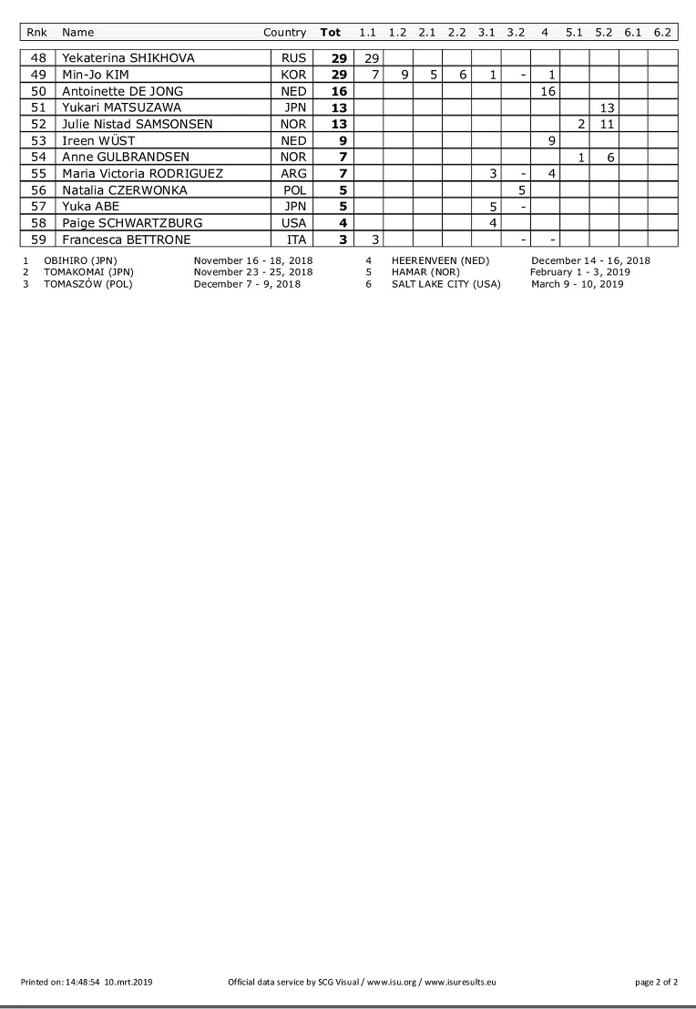#WCSpeed 6th Final 2019  03/10 결과 #USA #Saltlake 